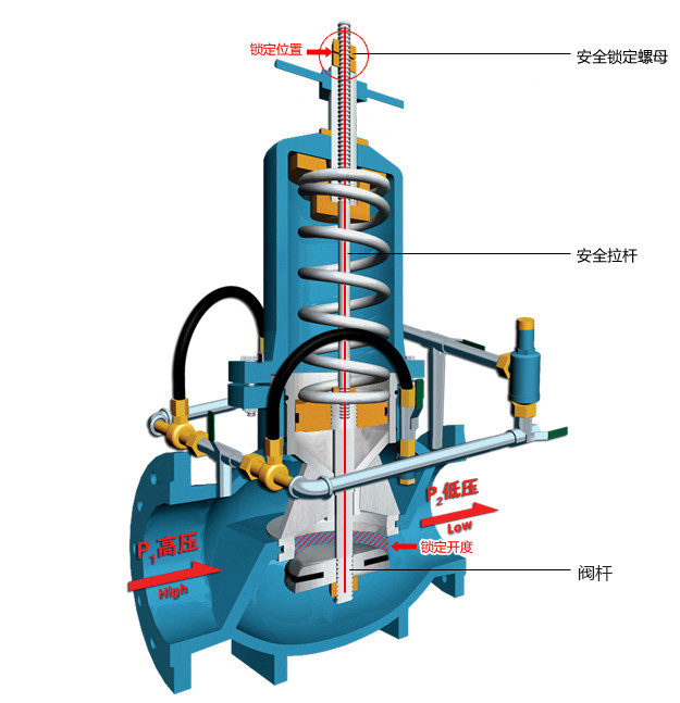 ZJY46H活塞式減壓閥出口壓力鎖定系統工作原理圖 ZJY46H活塞式減壓閥出口壓力鎖定系統工作原理圖